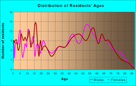 Age and Sex of Residents in zip code 14861