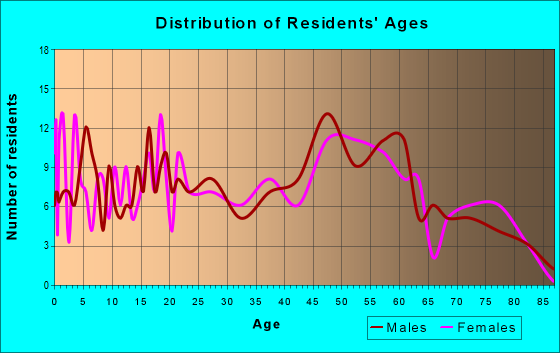Age and Sex of Residents in zip code 14864