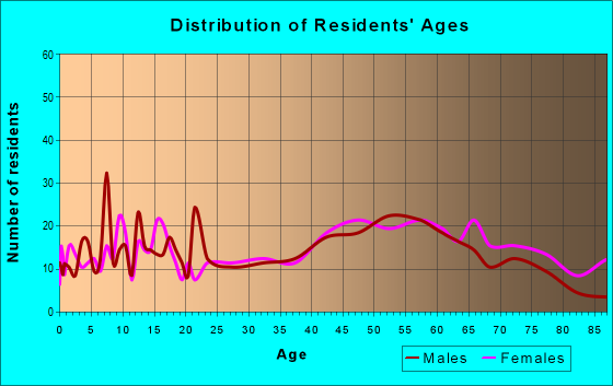 Age and Sex of Residents in zip code 14865