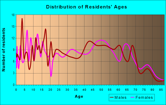 Age and Sex of Residents in zip code 14869