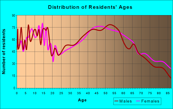 Age and Sex of Residents in zip code 14870