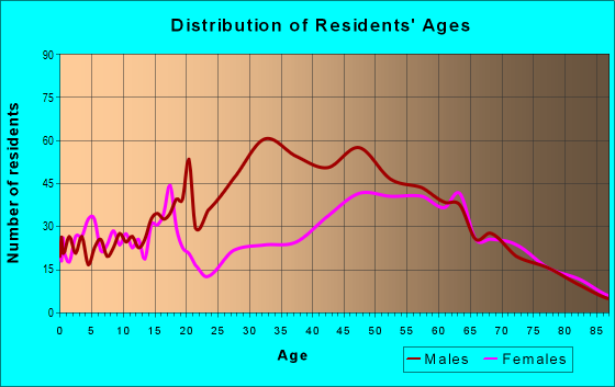 Age and Sex of Residents in zip code 14871