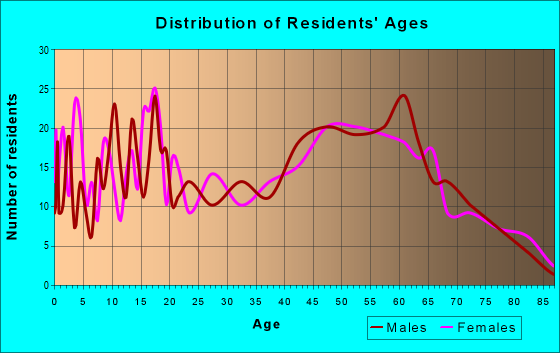 Age and Sex of Residents in zip code 14873
