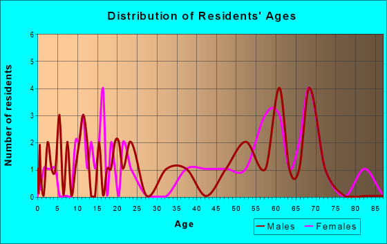Age and Sex of Residents in zip code 14874