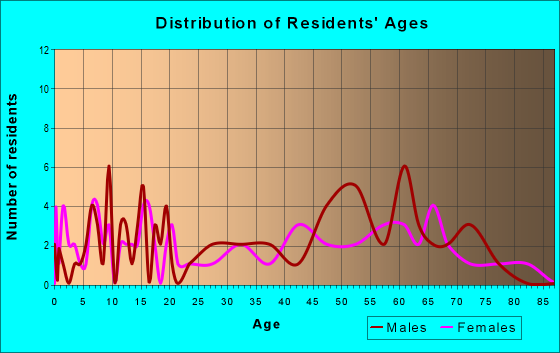 Age and Sex of Residents in zip code 14877