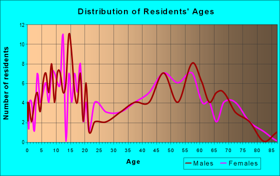 Age and Sex of Residents in zip code 14878