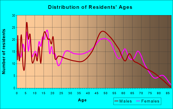 Age and Sex of Residents in zip code 14879