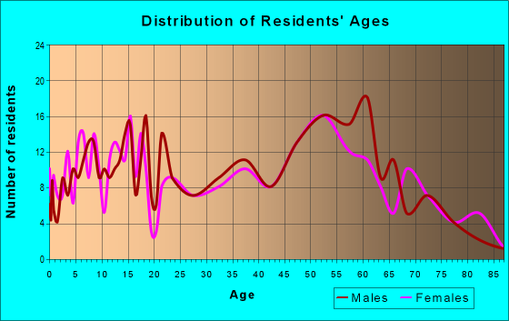Age and Sex of Residents in zip code 14880