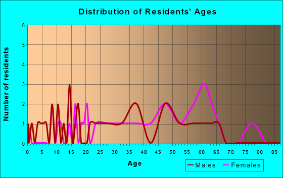 Age and Sex of Residents in zip code 14881