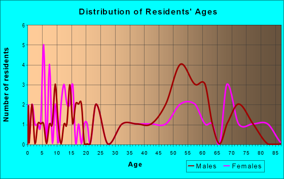 Age and Sex of Residents in zip code 14884