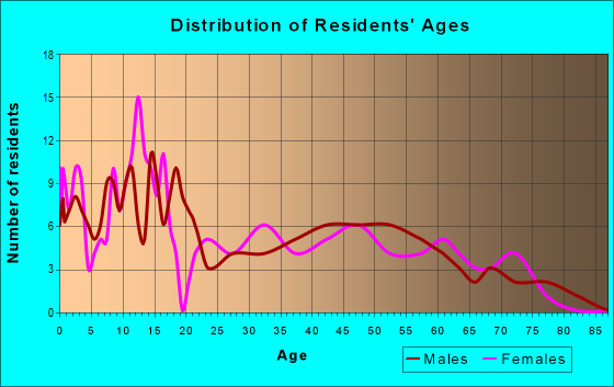 Age and Sex of Residents in zip code 14885