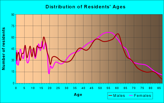 Age and Sex of Residents in zip code 14886