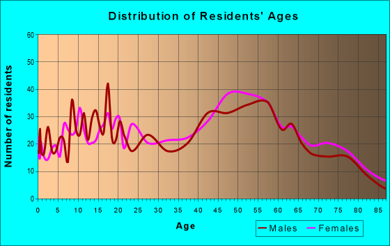 Age and Sex of Residents in zip code 14891