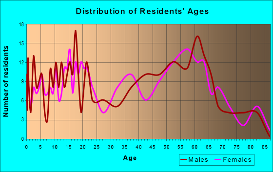 Age and Sex of Residents in zip code 14894