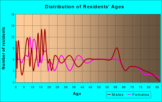 Age and Sex of Residents in zip code 14897