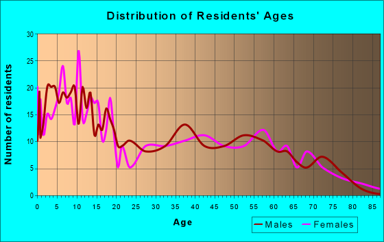 Age and Sex of Residents in zip code 14898