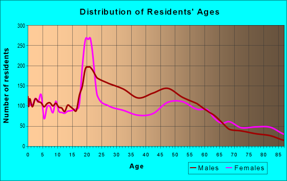 Age and Sex of Residents in zip code 14901