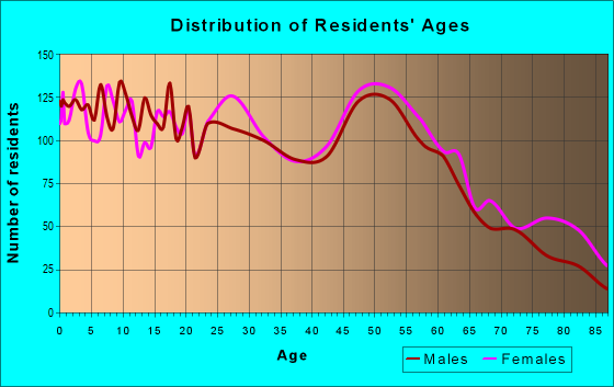 Age and Sex of Residents in zip code 14904