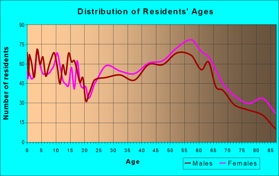 Age and Sex of Residents in zip code 14905