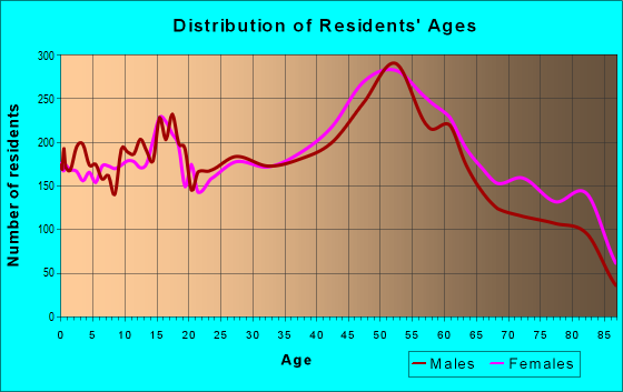Age and Sex of Residents in zip code 15001