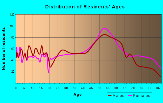 Age and Sex of Residents in zip code 15005