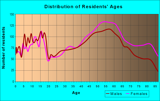 Age and Sex of Residents in zip code 15009