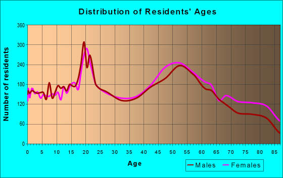 Age and Sex of Residents in zip code 15010