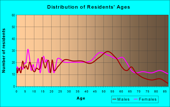 Age and Sex of Residents in zip code 15014