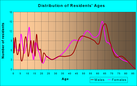 Age and Sex of Residents in zip code 15015