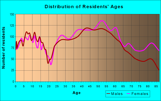 Age and Sex of Residents in zip code 15017