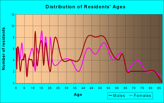 Age and Sex of Residents in zip code 15018