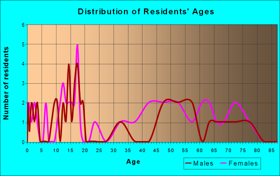 Age and Sex of Residents in zip code 15020