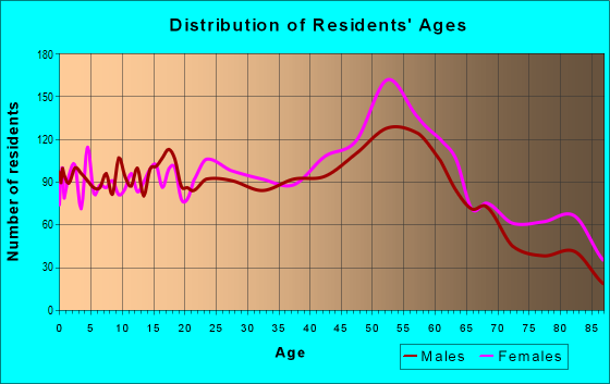 Age and Sex of Residents in zip code 15025