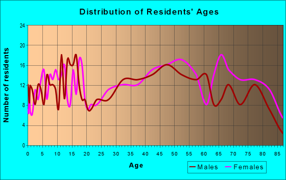 Age and Sex of Residents in zip code 15027