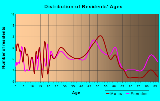 Age and Sex of Residents in zip code 15030