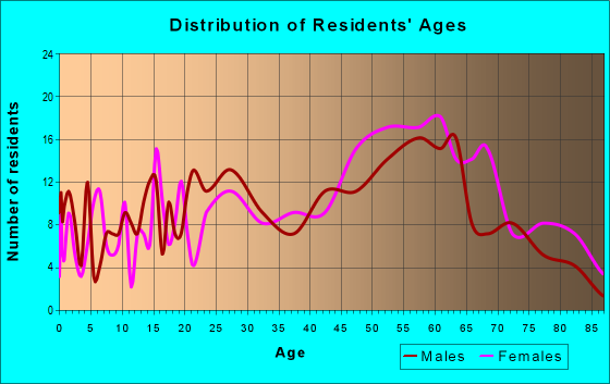 Age and Sex of Residents in zip code 15034
