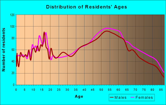 Age and Sex of Residents in zip code 15037