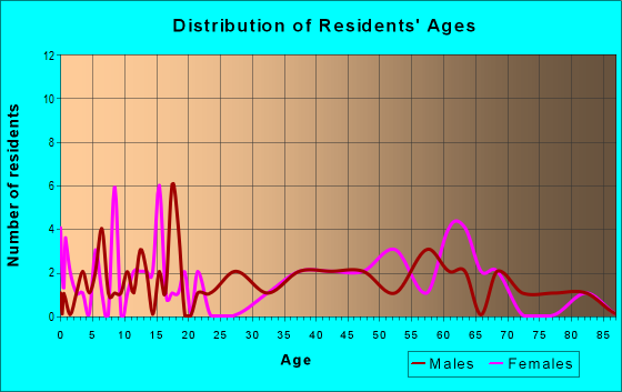Age and Sex of Residents in zip code 15038