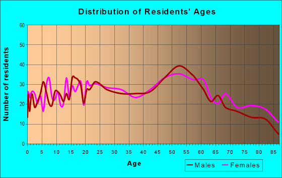 Age and Sex of Residents in zip code 15045