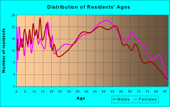Age and Sex of Residents in zip code 15046