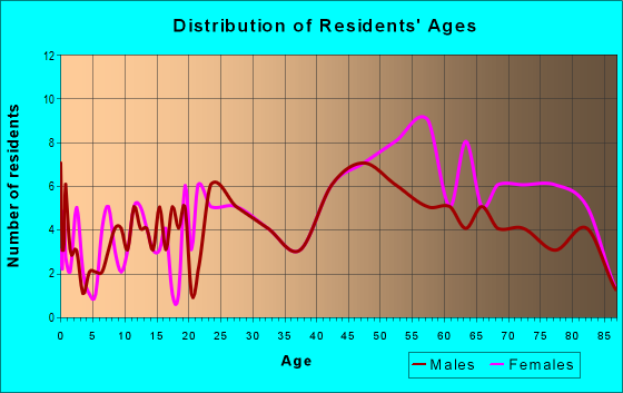 Age and Sex of Residents in zip code 15049