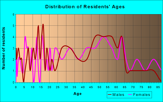 Age and Sex of Residents in zip code 15051