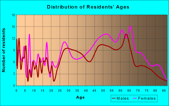 Age and Sex of Residents in zip code 15055