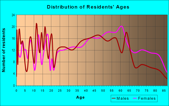 Age and Sex of Residents in zip code 15067