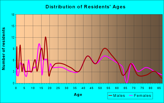Age and Sex of Residents in zip code 15076