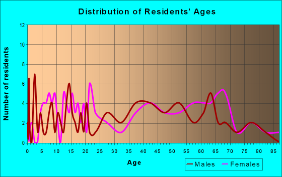 Age and Sex of Residents in zip code 15078