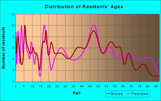 Age and Sex of Residents in zip code 15083