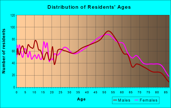 Age and Sex of Residents in zip code 15084
