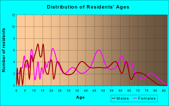 Age and Sex of Residents in zip code 15088