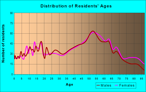 Age and Sex of Residents in zip code 15089